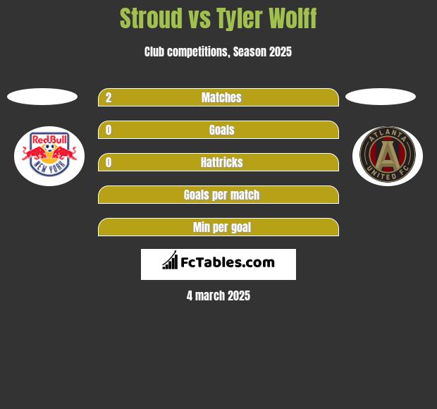 Stroud vs Tyler Wolff h2h player stats