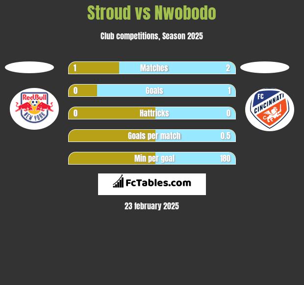 Stroud vs Nwobodo h2h player stats