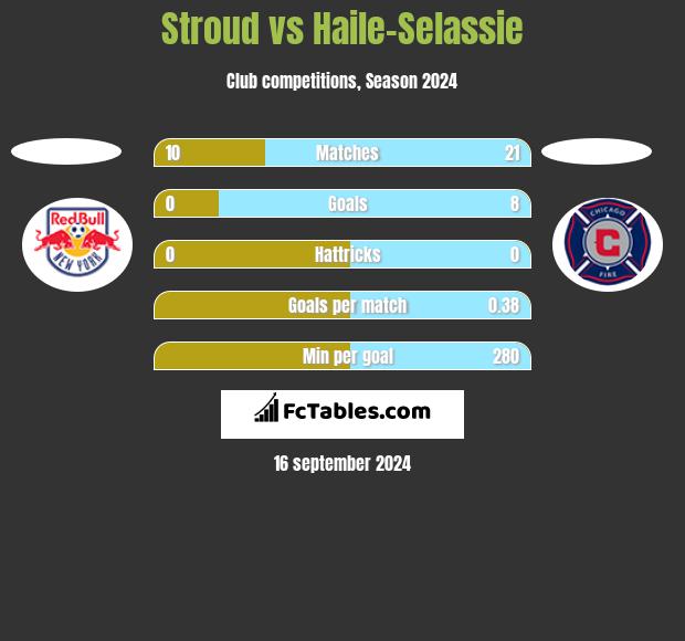 Stroud vs Haile-Selassie h2h player stats