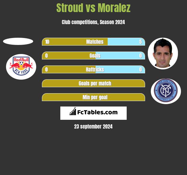 Stroud vs Moralez h2h player stats