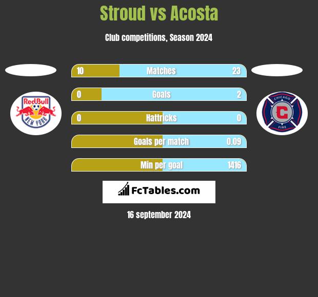 Stroud vs Acosta h2h player stats