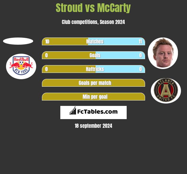 Stroud vs McCarty h2h player stats