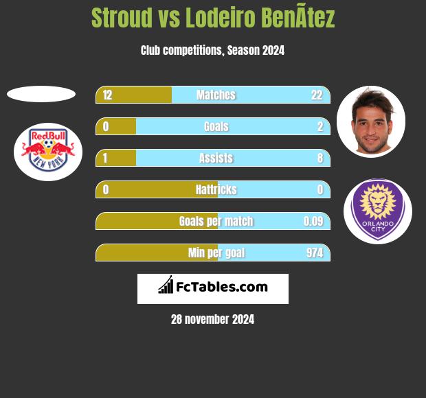 Stroud vs Lodeiro BenÃ­tez h2h player stats