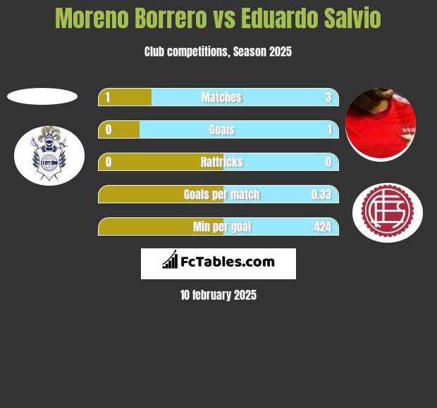 Moreno Borrero vs Eduardo Salvio h2h player stats