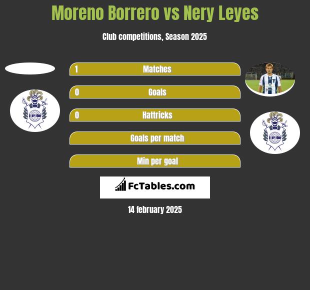 Moreno Borrero vs Nery Leyes h2h player stats