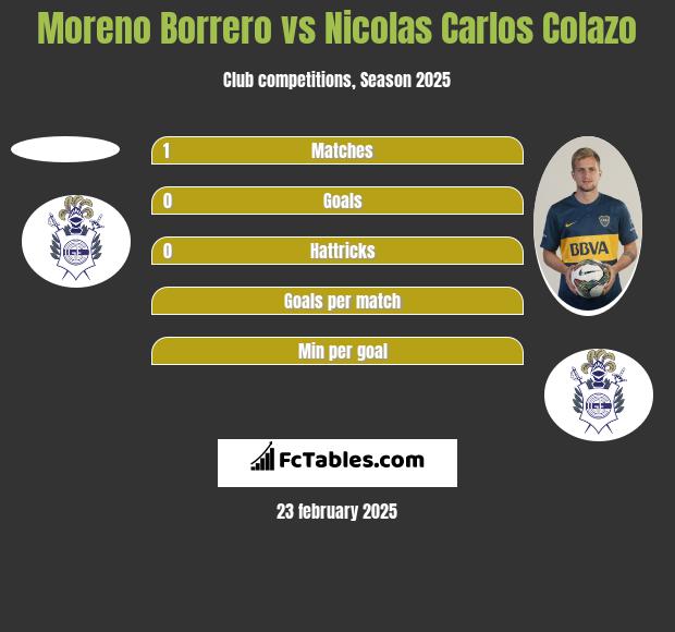 Moreno Borrero vs Nicolas Carlos Colazo h2h player stats