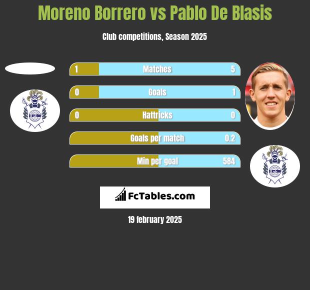 Moreno Borrero vs Pablo De Blasis h2h player stats