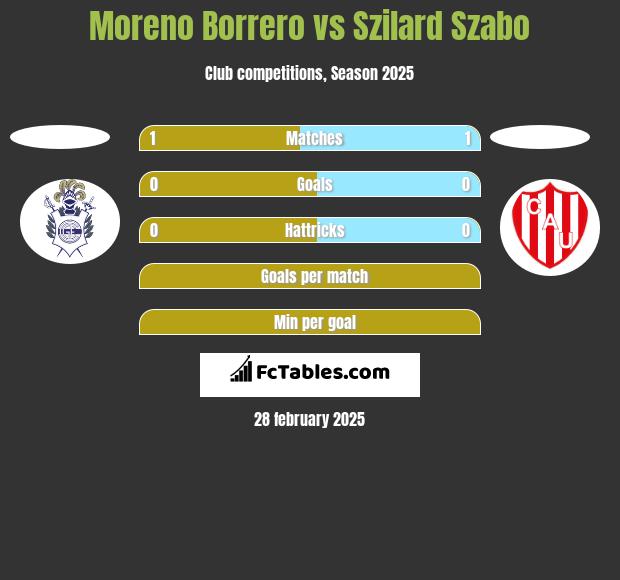 Moreno Borrero vs Szilard Szabo h2h player stats