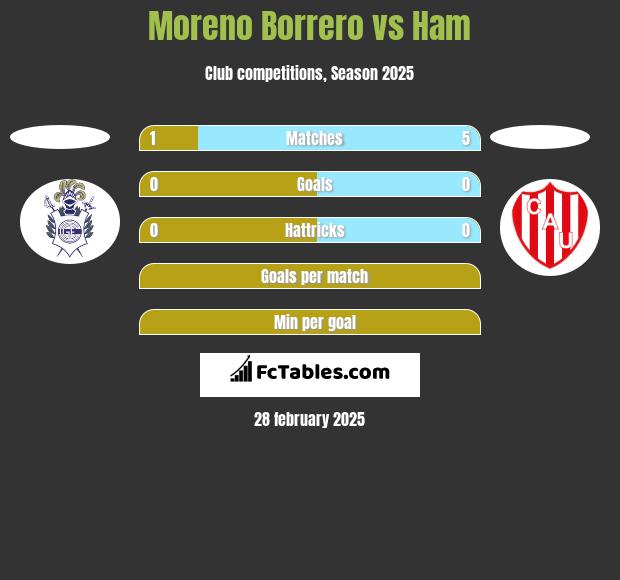 Moreno Borrero vs Ham h2h player stats