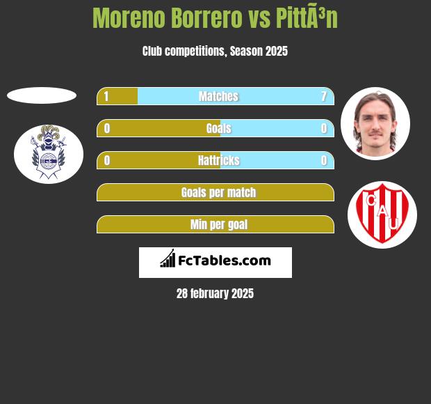 Moreno Borrero vs PittÃ³n h2h player stats