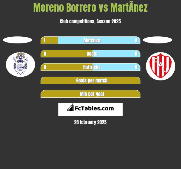 Moreno Borrero vs MartÃ­nez h2h player stats