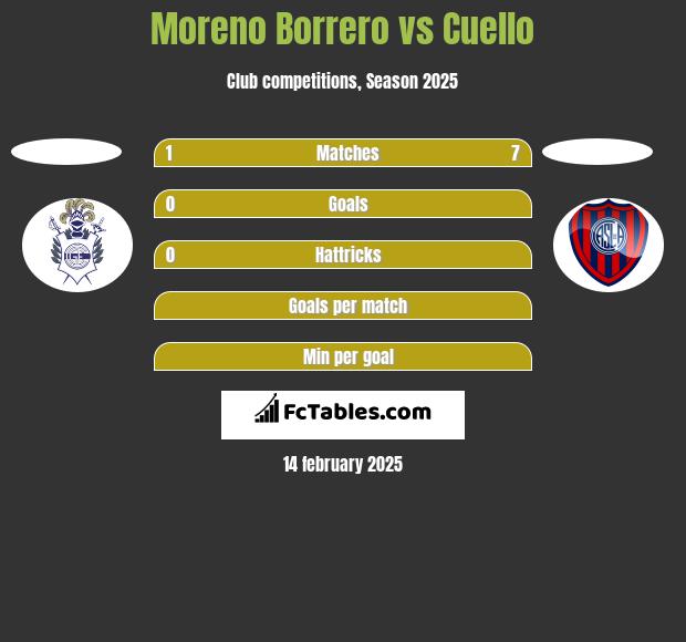 Moreno Borrero vs Cuello h2h player stats