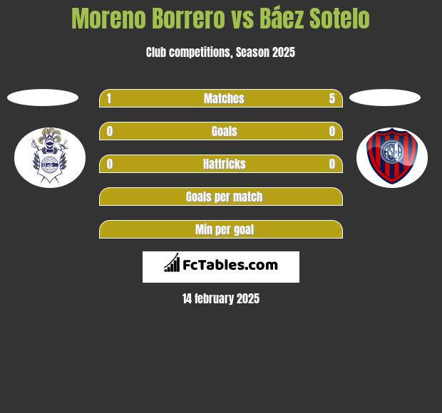 Moreno Borrero vs Báez Sotelo h2h player stats