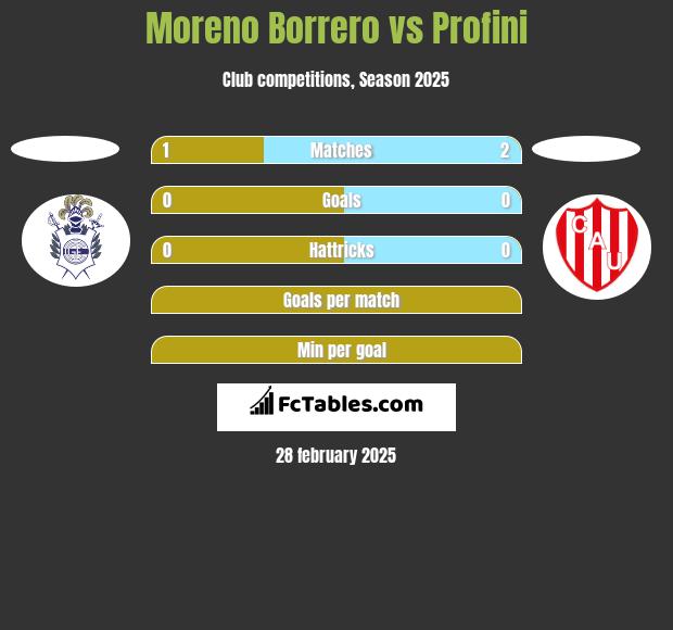 Moreno Borrero vs Profini h2h player stats