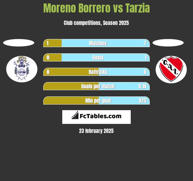 Moreno Borrero vs Tarzia h2h player stats