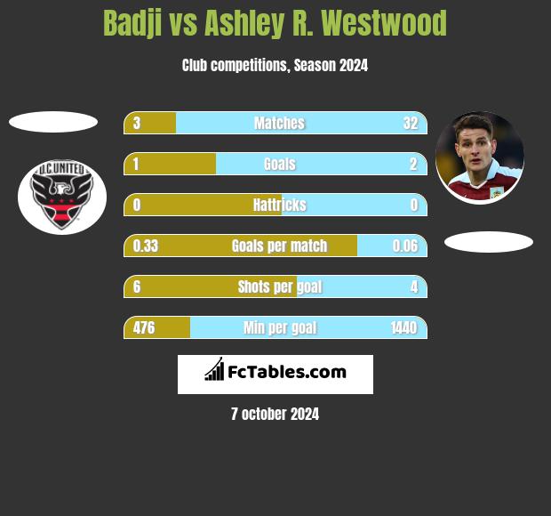 Badji vs Ashley R. Westwood h2h player stats