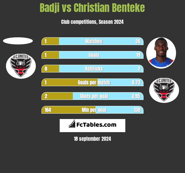 Badji vs Christian Benteke h2h player stats