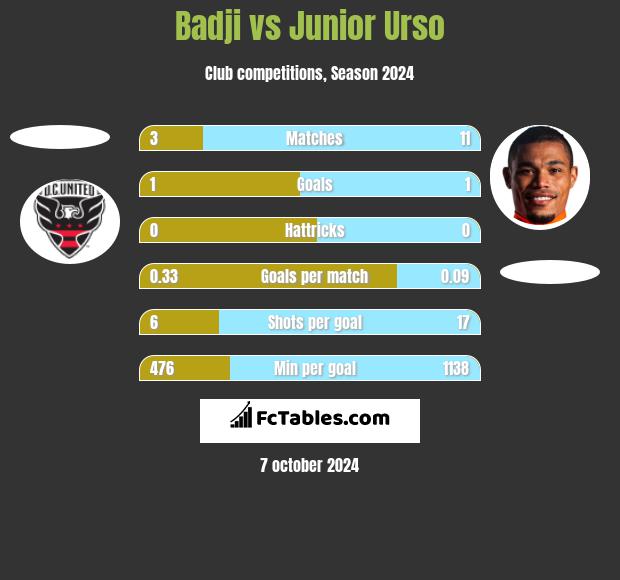 Badji vs Junior Urso h2h player stats