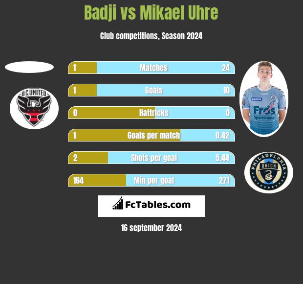 Badji vs Mikael Uhre h2h player stats