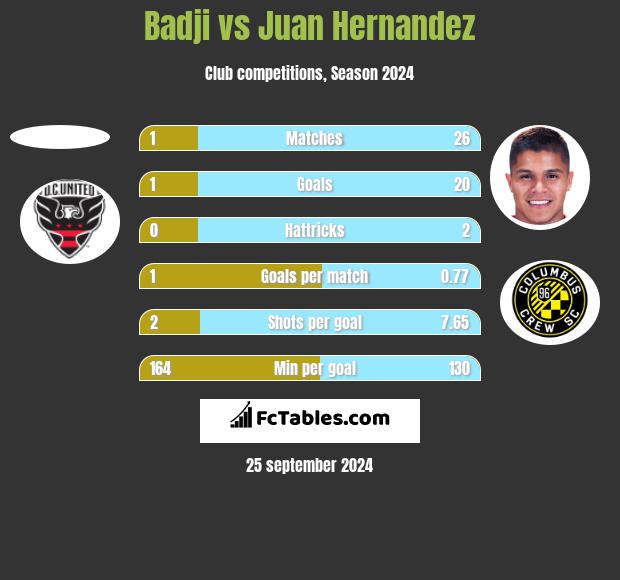 Badji vs Juan Hernandez h2h player stats