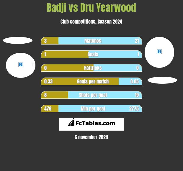 Badji vs Dru Yearwood h2h player stats