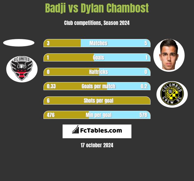 Badji vs Dylan Chambost h2h player stats