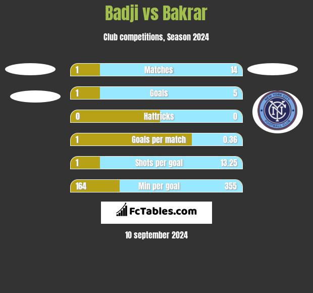 Badji vs Bakrar h2h player stats