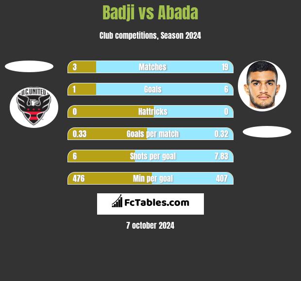 Badji vs Abada h2h player stats