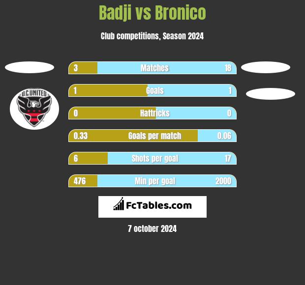 Badji vs Bronico h2h player stats