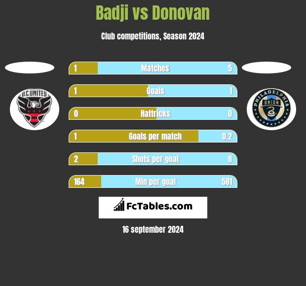 Badji vs Donovan h2h player stats