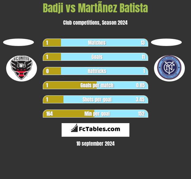 Badji vs MartÃ­nez Batista h2h player stats