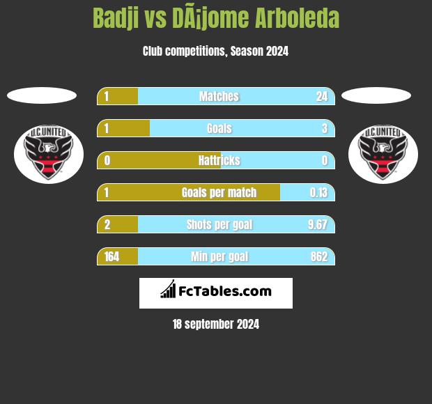 Badji vs DÃ¡jome Arboleda h2h player stats