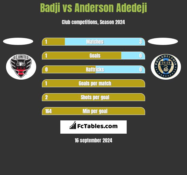 Badji vs Anderson Adedeji h2h player stats