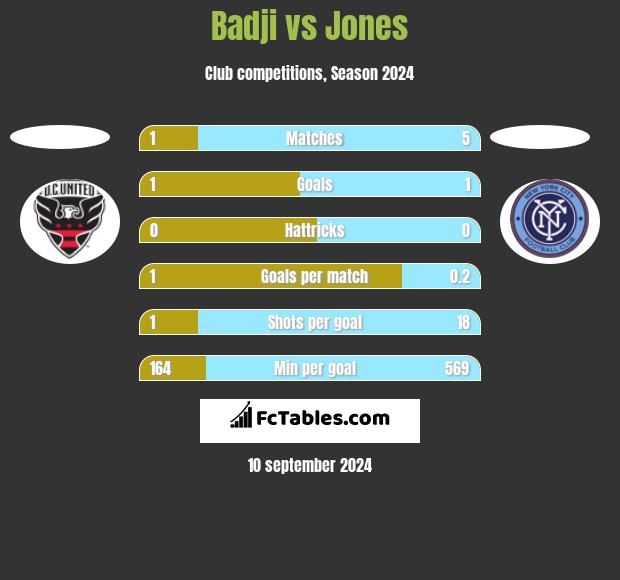 Badji vs Jones h2h player stats