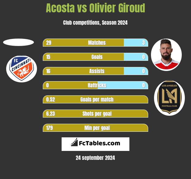 Acosta vs Olivier Giroud h2h player stats