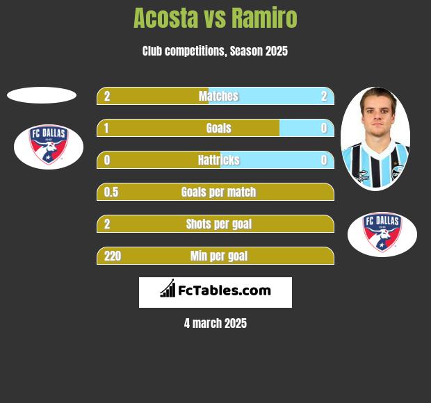 Acosta vs Ramiro h2h player stats