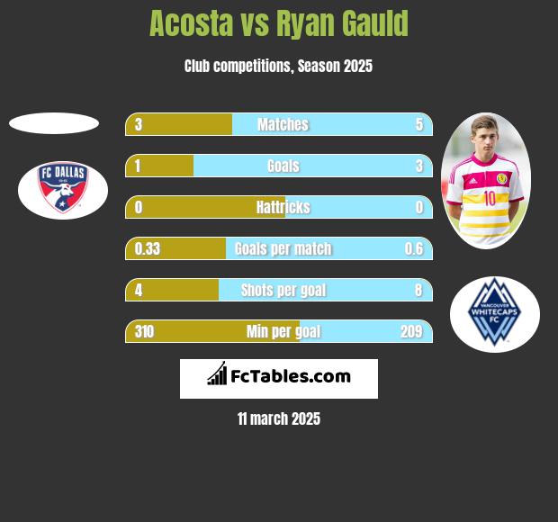 Acosta vs Ryan Gauld h2h player stats