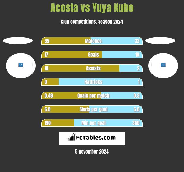 Acosta vs Yuya Kubo h2h player stats