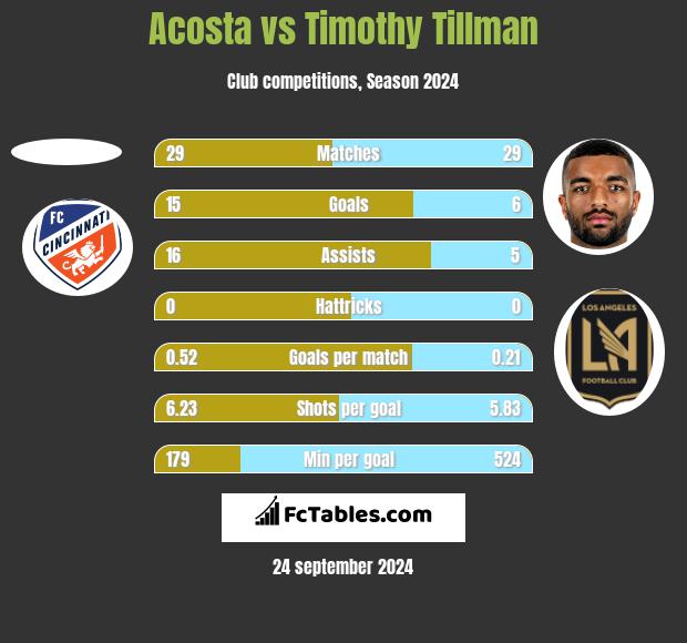 Acosta vs Timothy Tillman h2h player stats