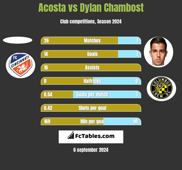 Acosta vs Dylan Chambost h2h player stats