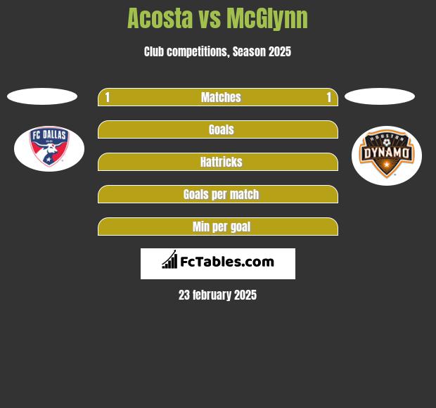 Acosta vs McGlynn h2h player stats