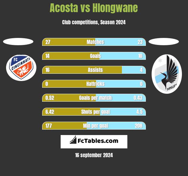 Acosta vs Hlongwane h2h player stats