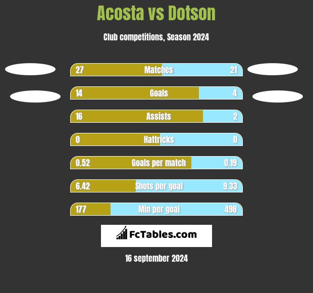 Acosta vs Dotson h2h player stats