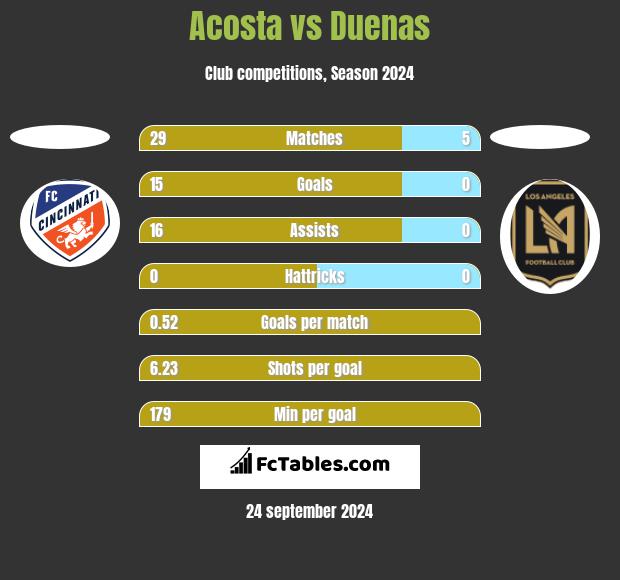 Acosta vs Duenas h2h player stats