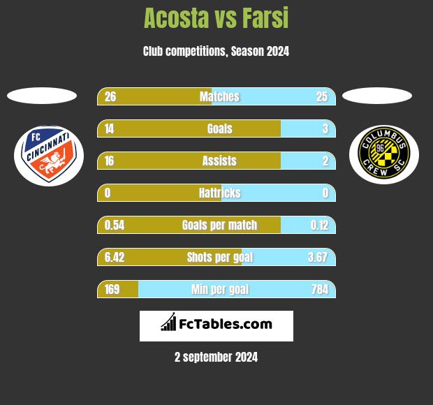 Acosta vs Farsi h2h player stats