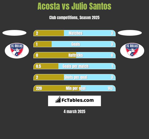 Acosta vs Julio Santos h2h player stats