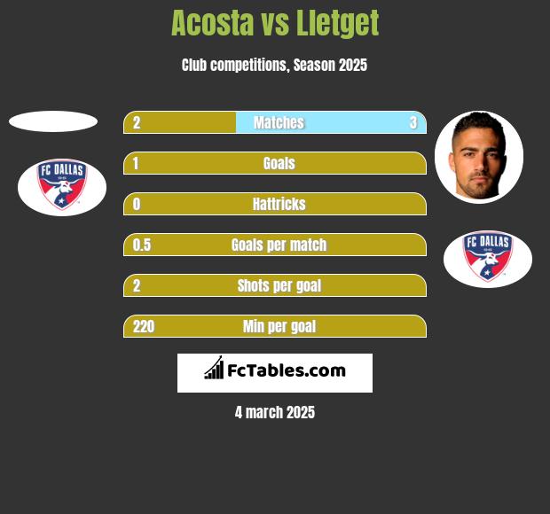 Acosta vs Lletget h2h player stats