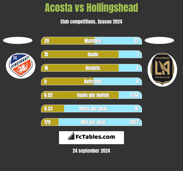 Acosta vs Hollingshead h2h player stats