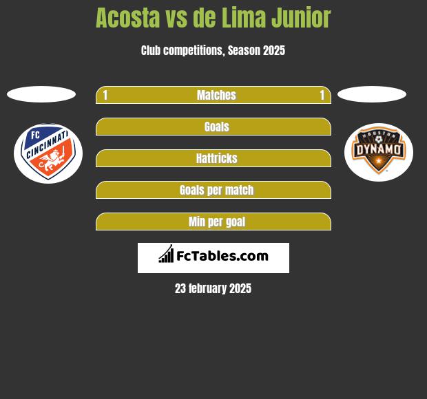 Acosta vs de Lima Junior h2h player stats