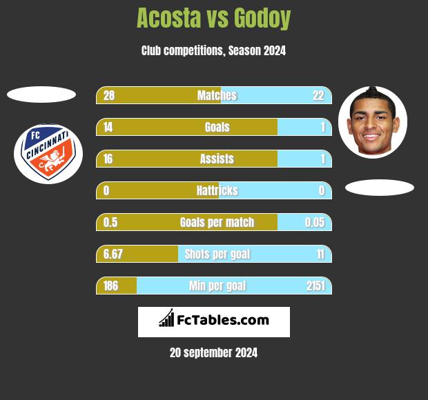 Acosta vs Godoy h2h player stats